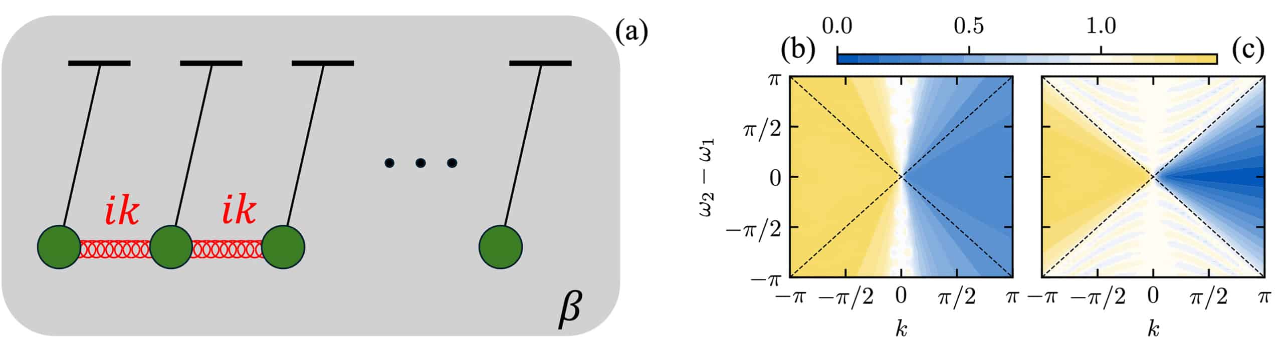A diagram showing the system of coupled pendulum-like oscillators and a pair of plots showing synchronization in the classical and quantum regimes