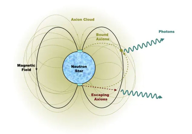 Axion cloud Diagram showing a blue neutron star at the centre of magnetic field lines and a yellow-green cloud representing a haze of axions. While some axions escape, and are represented by a red squiggly arrow pointing outwards, others become bound and interact with the magnetic field, producing photons (represented by blue squiggly arrows pointing outwards).