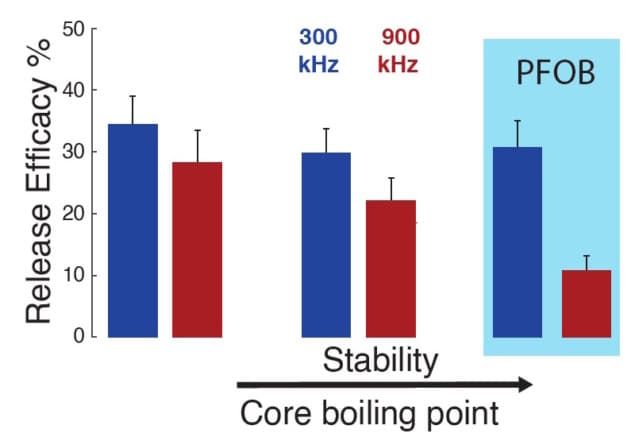 Propofol release versus PFC core boiling point