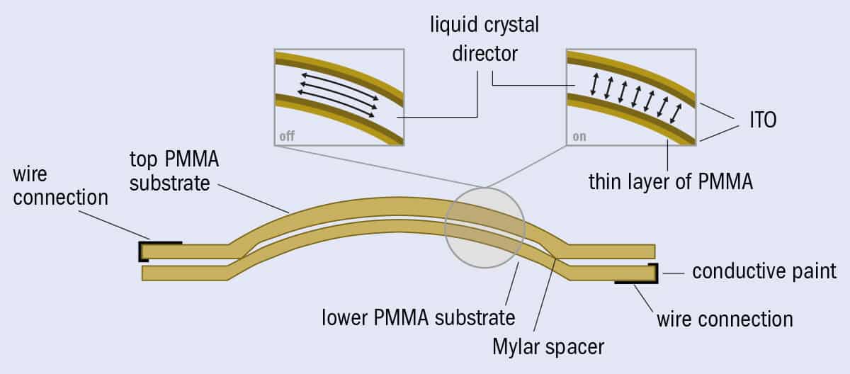 Schematic of the internal structure of a liquid-crystal lens