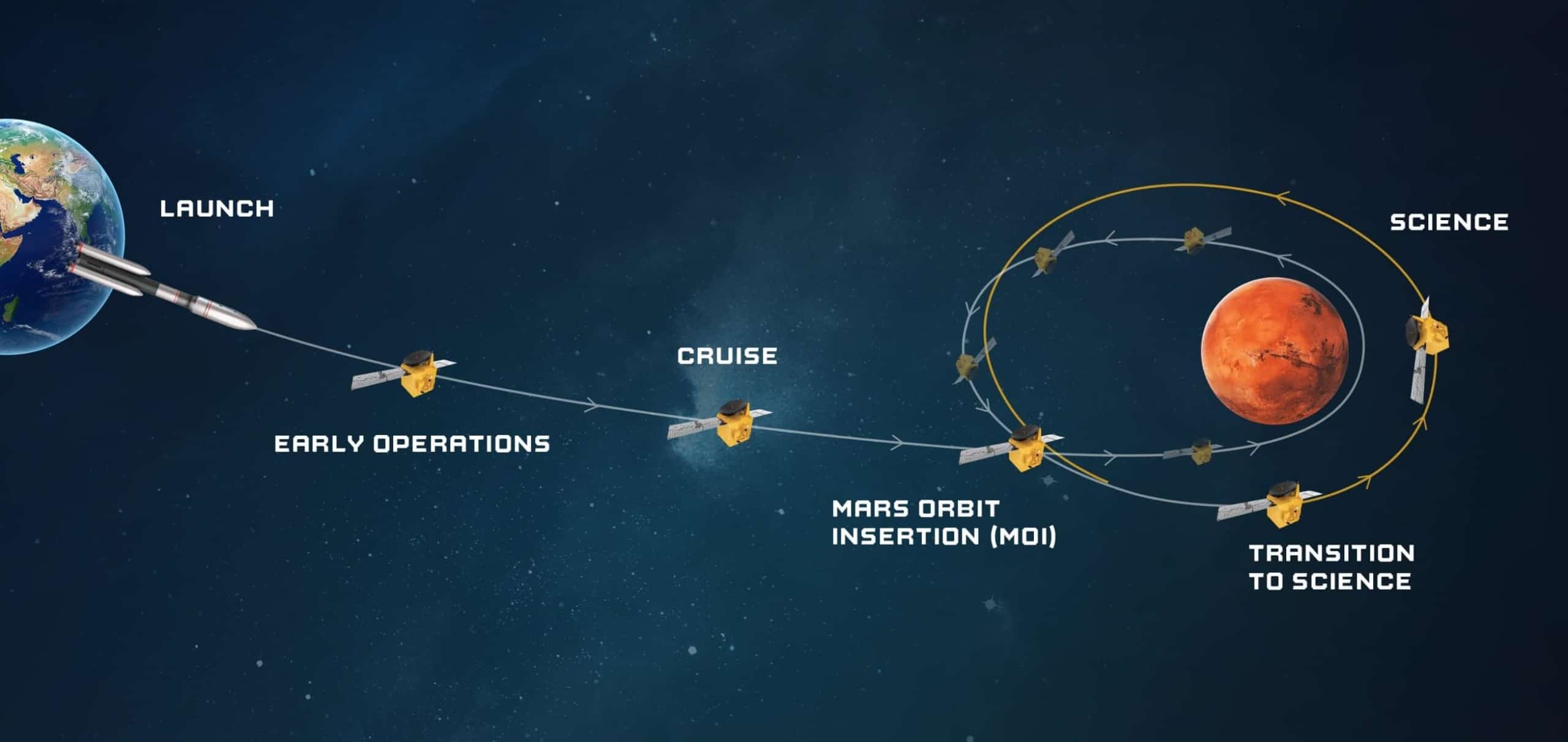 Diagram of the Hope probe's journey to Mars
