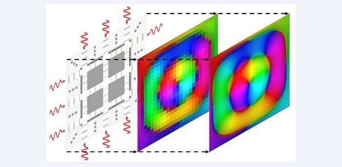 Diagram showing a grid of squares (representing waveguides) mapped onto images of colourful swirls (representing values calculated using the waveguide system)