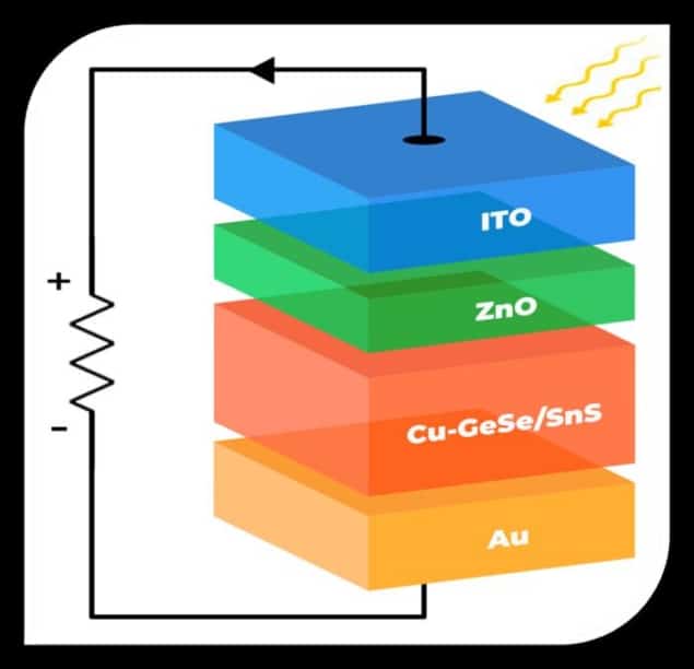 CuxGeSe/SnS solar cell schematic Schematic of a thin-film solar cell showing CuxGeSe/SnS as the active layer