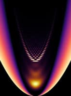 The narrower the parabola shape, the more one-dimensionally the gas behaves